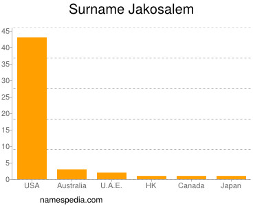 Familiennamen Jakosalem