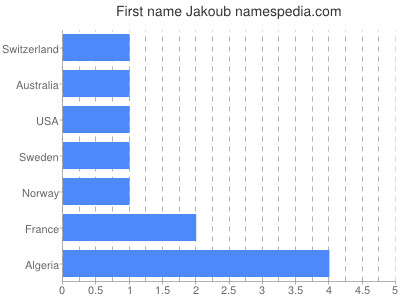 Vornamen Jakoub