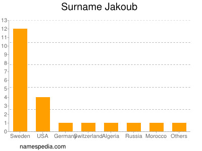 Familiennamen Jakoub