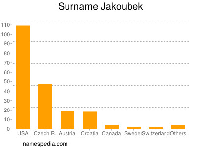 Familiennamen Jakoubek