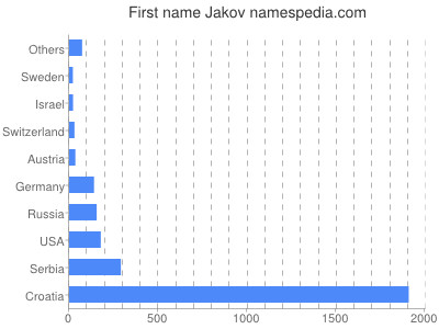 prenom Jakov