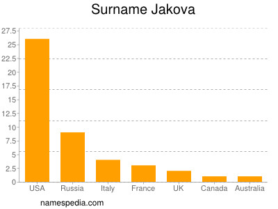 Surname Jakova