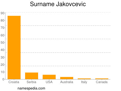 Familiennamen Jakovcevic