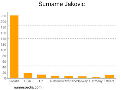 Familiennamen Jakovic