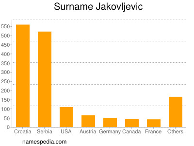 Familiennamen Jakovljevic