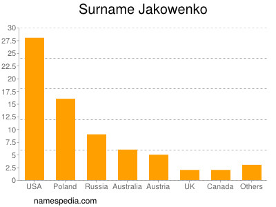 Surname Jakowenko