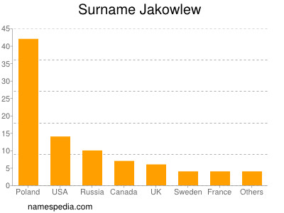 Familiennamen Jakowlew