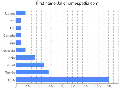 prenom Jaks