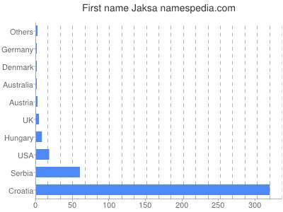 Vornamen Jaksa