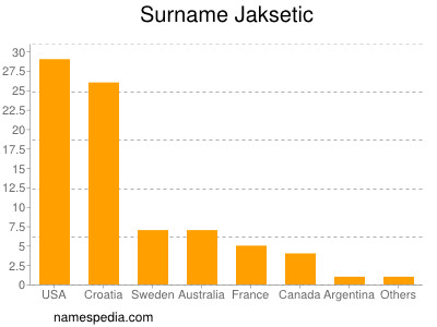 Familiennamen Jaksetic