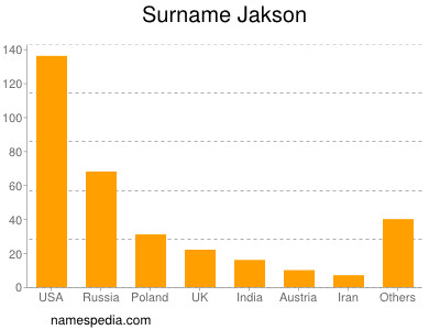 Familiennamen Jakson