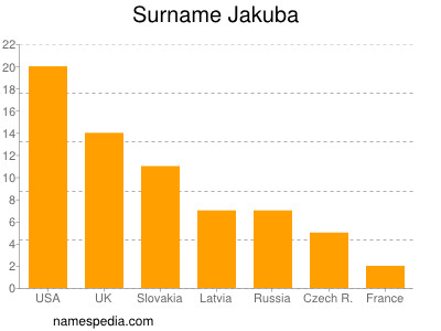 Familiennamen Jakuba