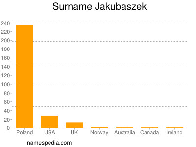 Familiennamen Jakubaszek