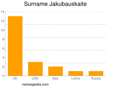 Familiennamen Jakubauskaite