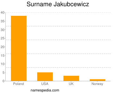 Familiennamen Jakubcewicz