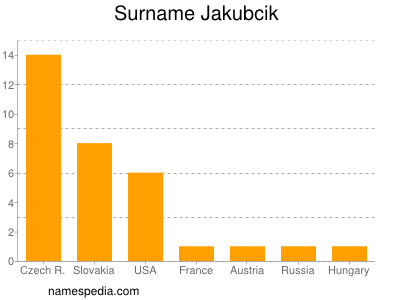 Familiennamen Jakubcik