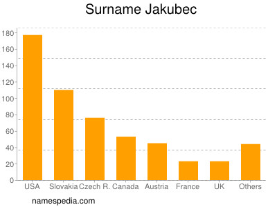 Familiennamen Jakubec