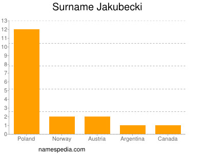 Familiennamen Jakubecki