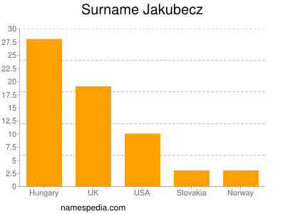 nom Jakubecz