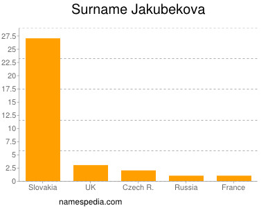 Familiennamen Jakubekova