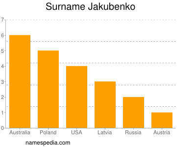 Familiennamen Jakubenko
