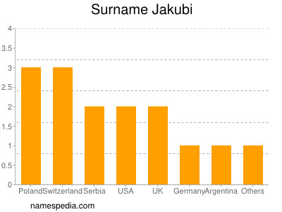 Familiennamen Jakubi