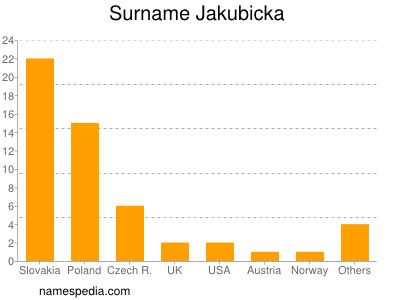 Familiennamen Jakubicka