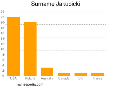 Familiennamen Jakubicki