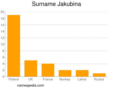 Surname Jakubina