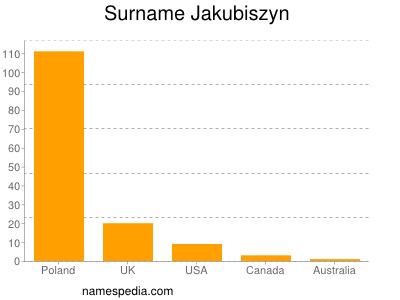 Familiennamen Jakubiszyn