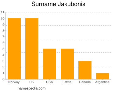 Familiennamen Jakubonis