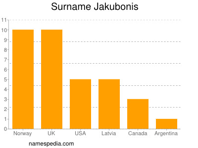 nom Jakubonis