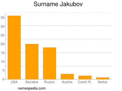 Familiennamen Jakubov