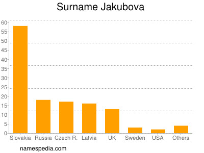 Familiennamen Jakubova