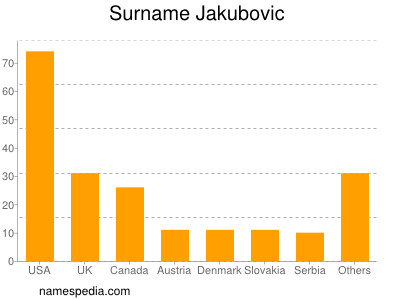 Familiennamen Jakubovic