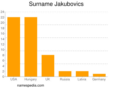 Familiennamen Jakubovics