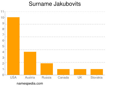 Familiennamen Jakubovits