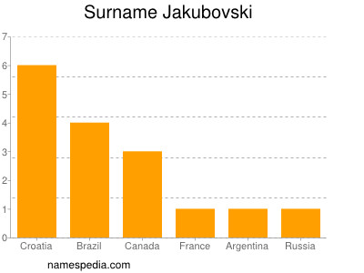 Familiennamen Jakubovski