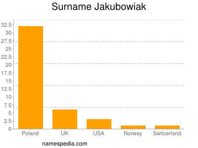 Familiennamen Jakubowiak