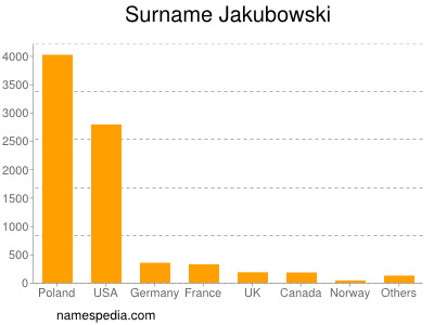 Familiennamen Jakubowski