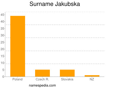 Familiennamen Jakubska