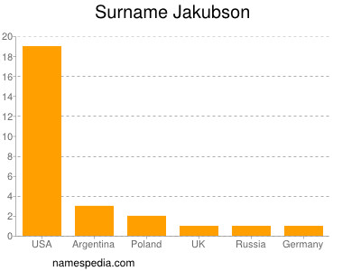 nom Jakubson