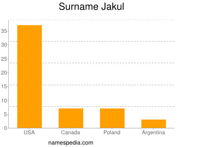 Familiennamen Jakul