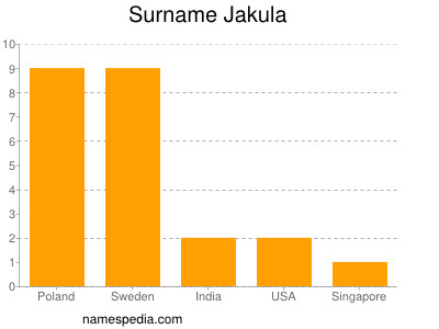 Familiennamen Jakula