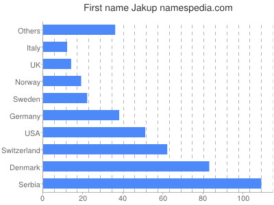 Given name Jakup