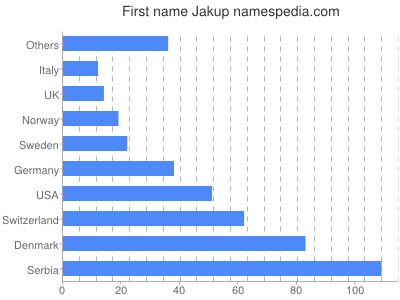 Vornamen Jakup
