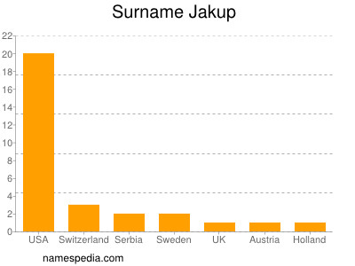 Familiennamen Jakup