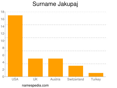 Familiennamen Jakupaj