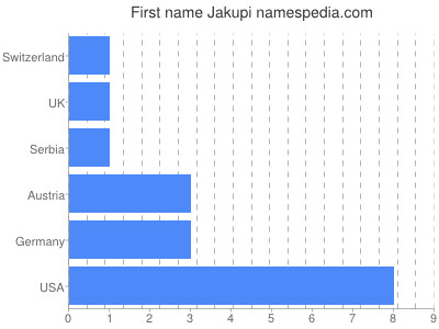 Vornamen Jakupi