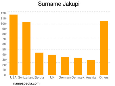 Familiennamen Jakupi